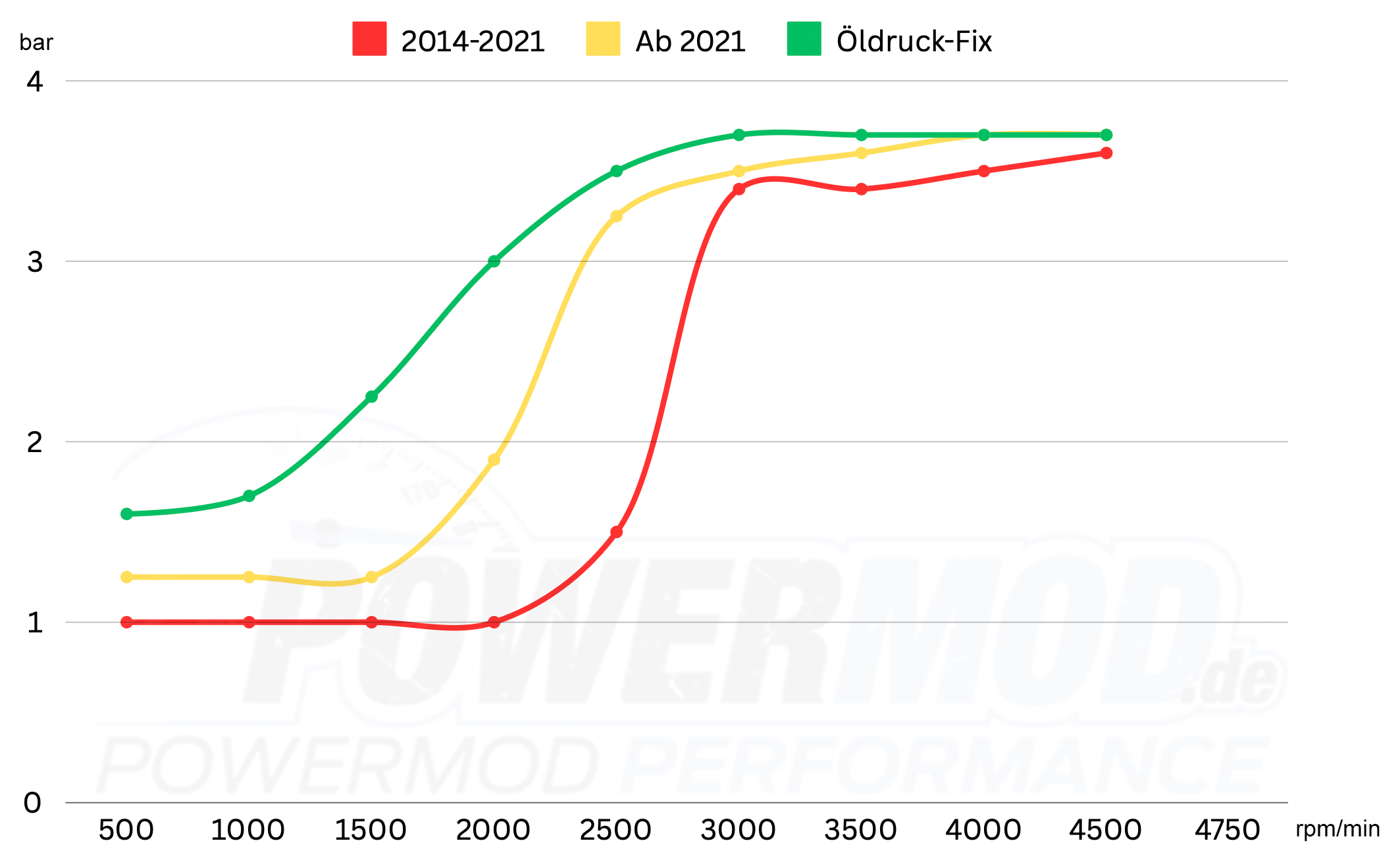 oeldruck fix vag kassel